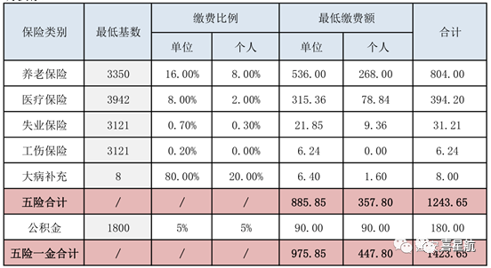 五險(xiǎn)一金最低繳費(fèi)基數(shù)、比例、金額是多少？(圖1)