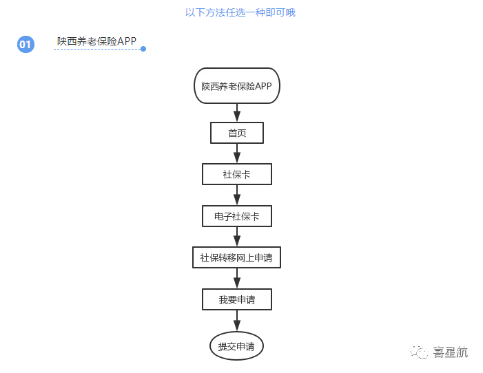 養(yǎng)老保險(xiǎn)跨省轉(zhuǎn)移網(wǎng)上申請方法(圖1)