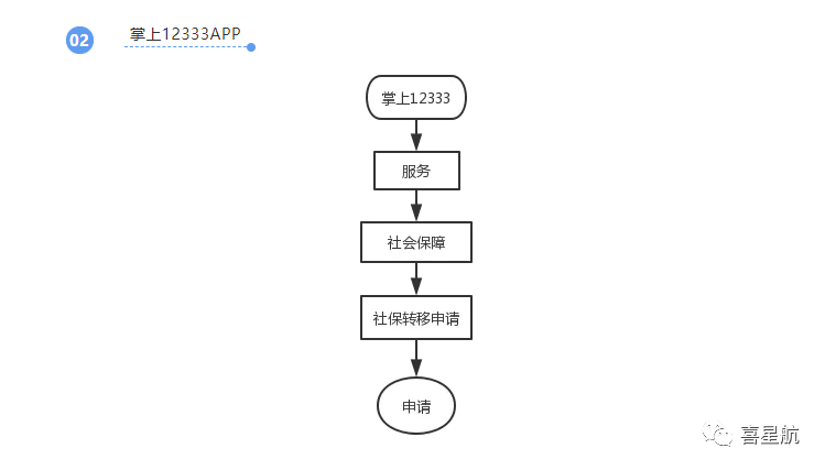 養(yǎng)老保險(xiǎn)跨省轉(zhuǎn)移網(wǎng)上申請方法(圖2)