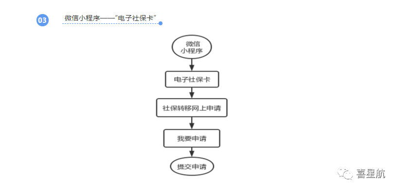 養(yǎng)老保險(xiǎn)跨省轉(zhuǎn)移網(wǎng)上申請方法(圖3)