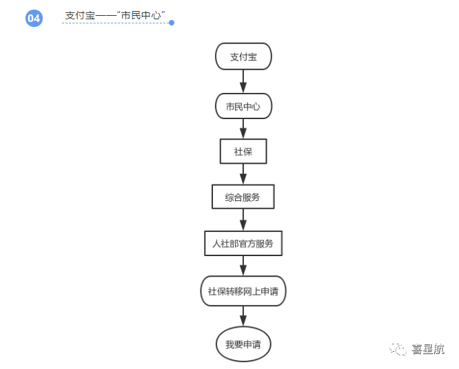 養(yǎng)老保險(xiǎn)跨省轉(zhuǎn)移網(wǎng)上申請方法(圖4)